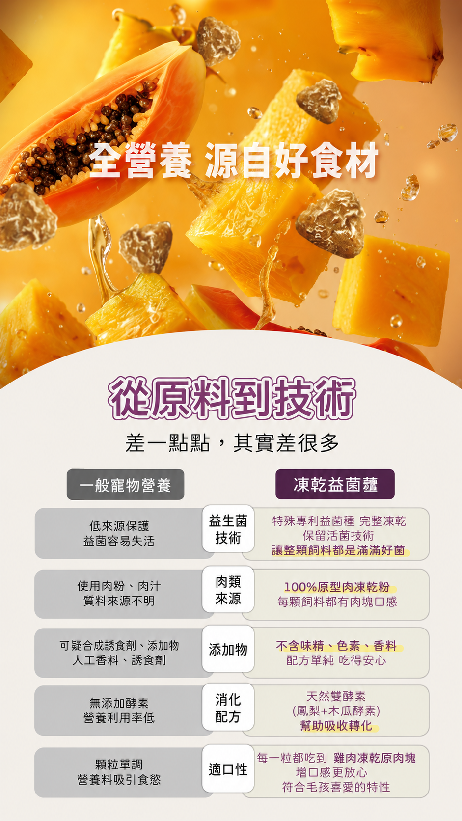 全營養源自好食材 從原料到技術